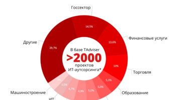 Аутсорсинг в IT: что стоит делегировать, плюсы, минусы и перспективы