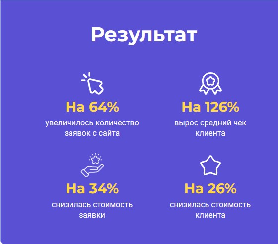 Комплексный интернет-маркетинг стоматологии "ДЕНТА"