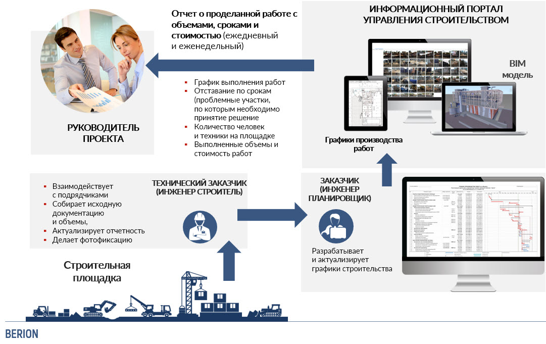 Информационная система управления проектами