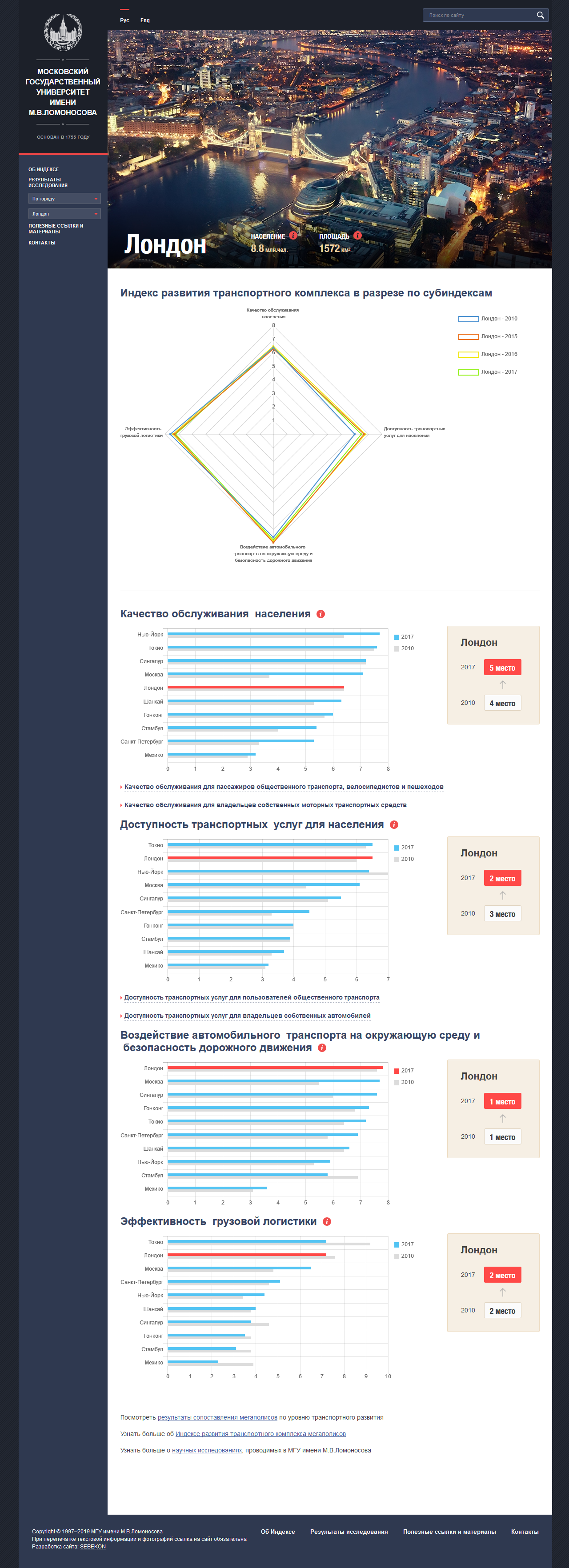 Индекс развития транспортного комплекса мегаполисов