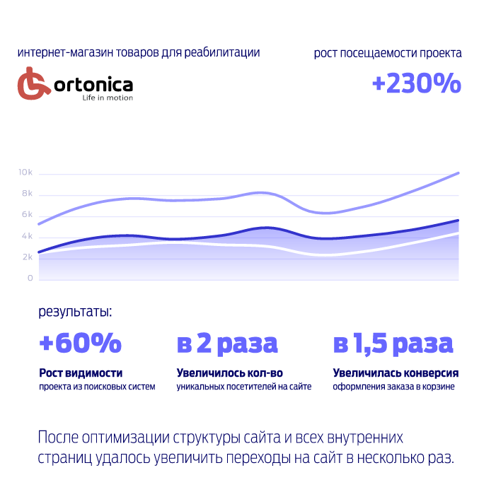 Ortonica