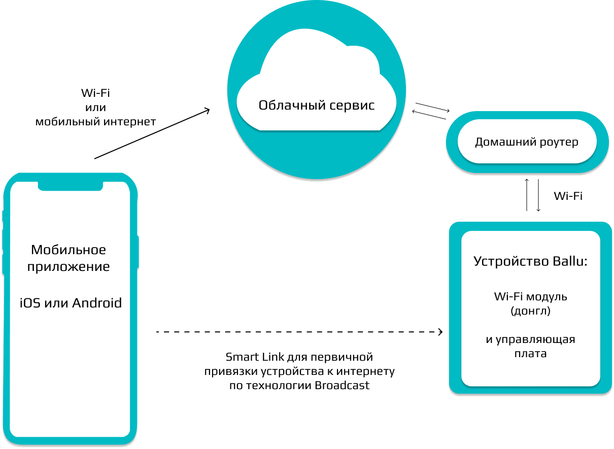 Разработка системы «умного дома» для управления устройствами Ballu с  телефона - Программное обеспечение от компании ИПОЛ | WADLINE