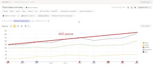 B2B кейс:Как комплексный аудит помог поднять трафик на 60% за 1 месяц