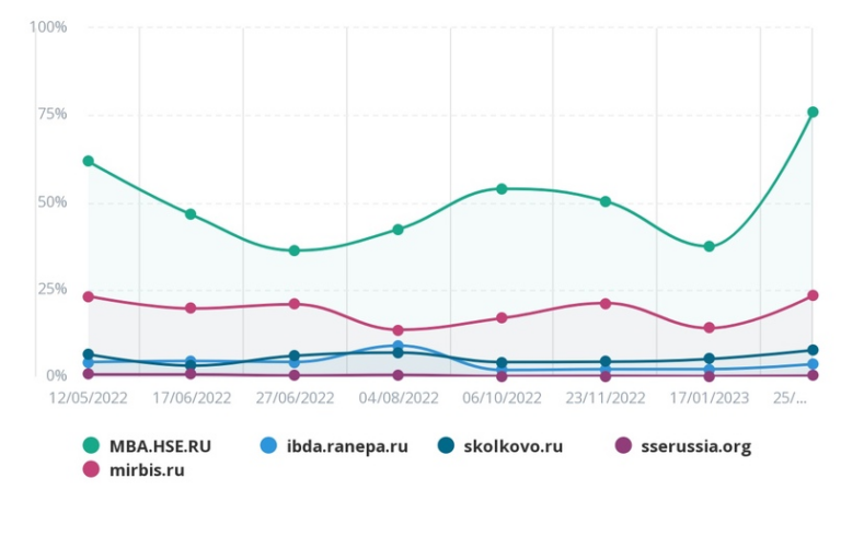 B2B кейс: как стать лидером ниши MBA-образования и получать лидов по 100 рублей