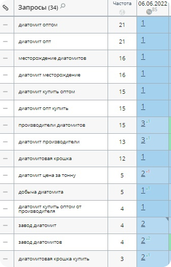 Кейс продвижения b2b компании: рост количества заявок в 3 раза для сырьевой компании