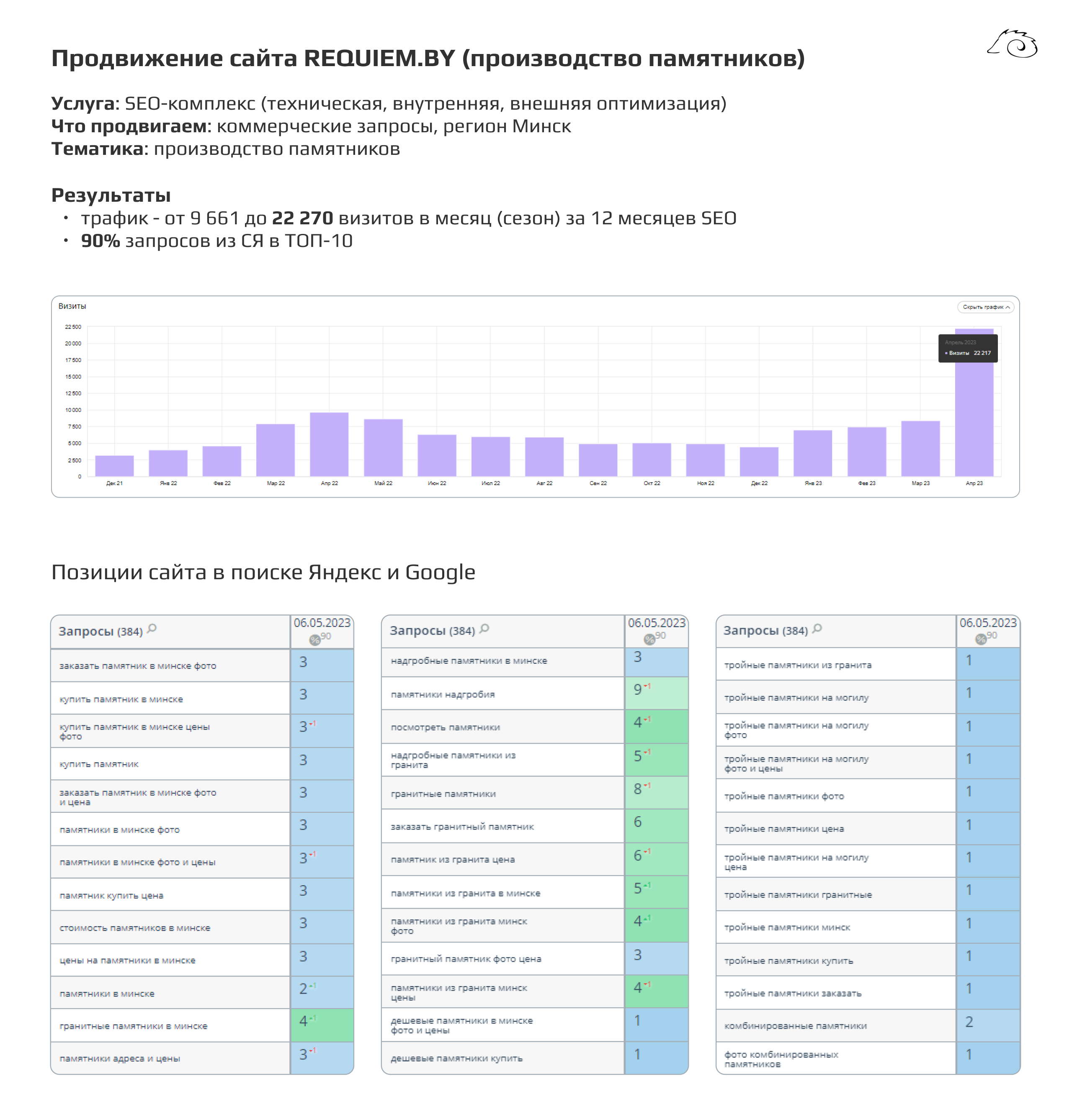 SEO-продвижение сайта REQUIEM.BY