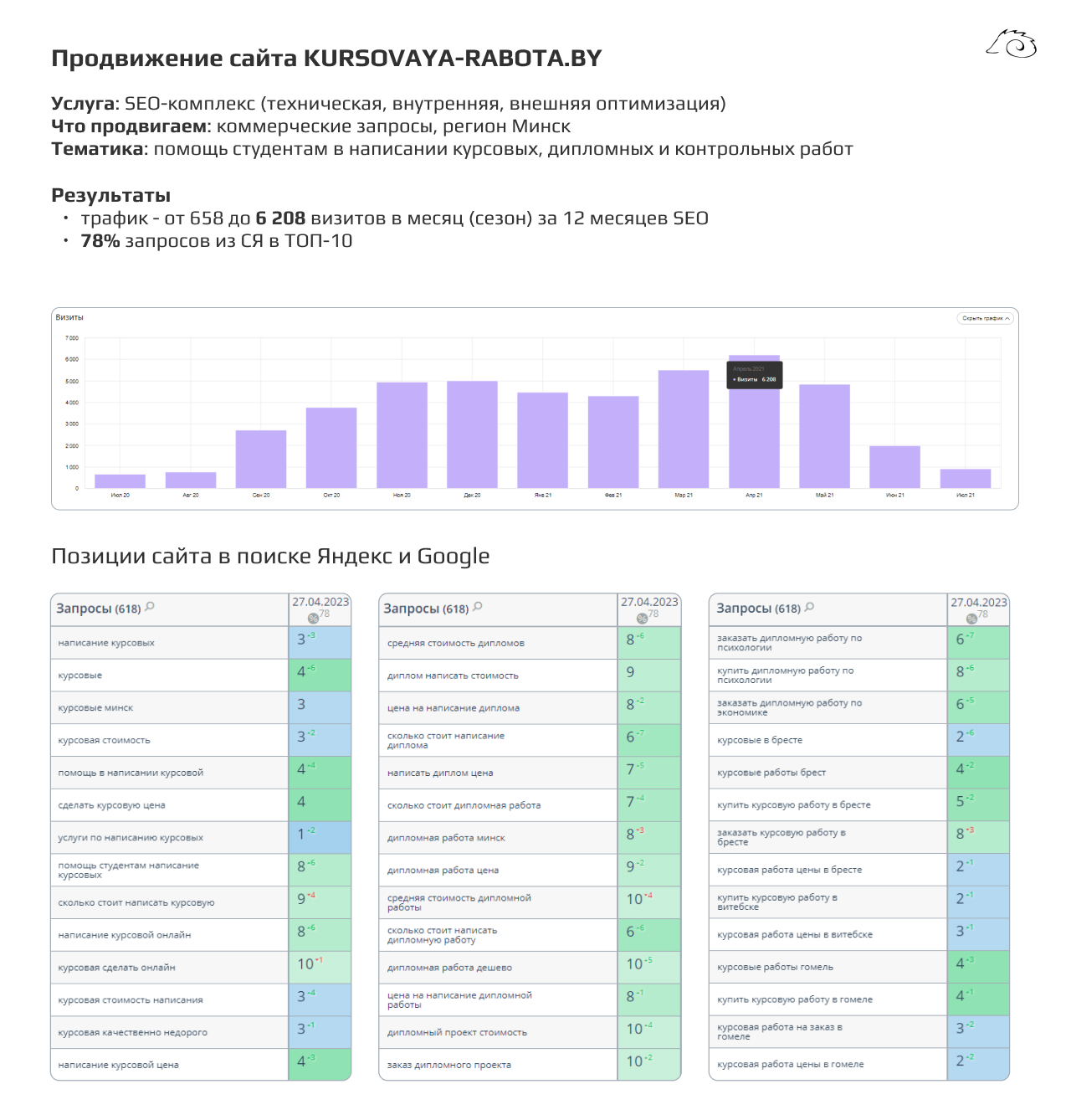 SEO-продвижение сайта KURSOVAYA-RABOTA.BY