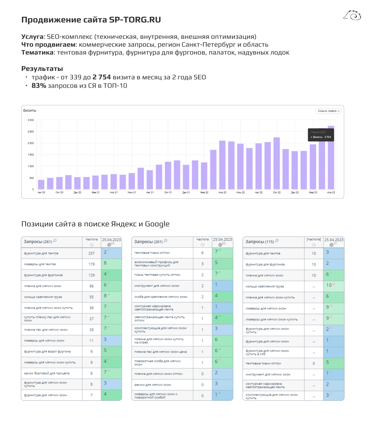 SEO-продвижение сайта SP-TORG.RU