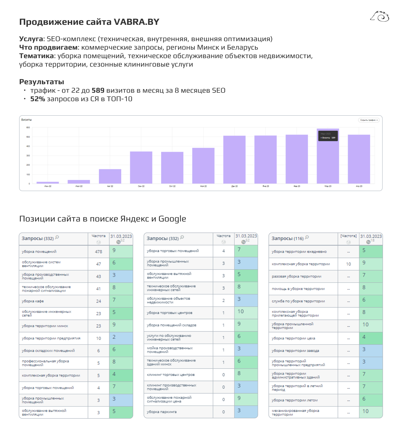 SEO-продвижение сайта VABRA.BY