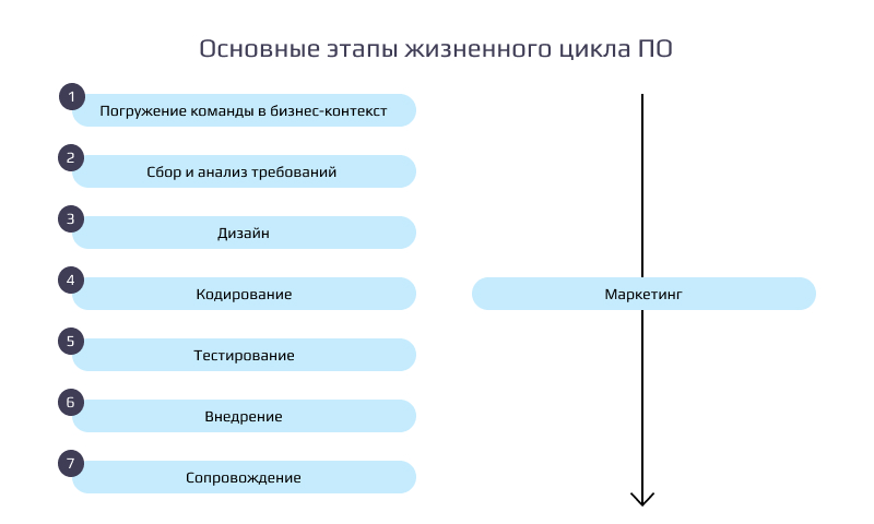 Что входит в этапы проекта