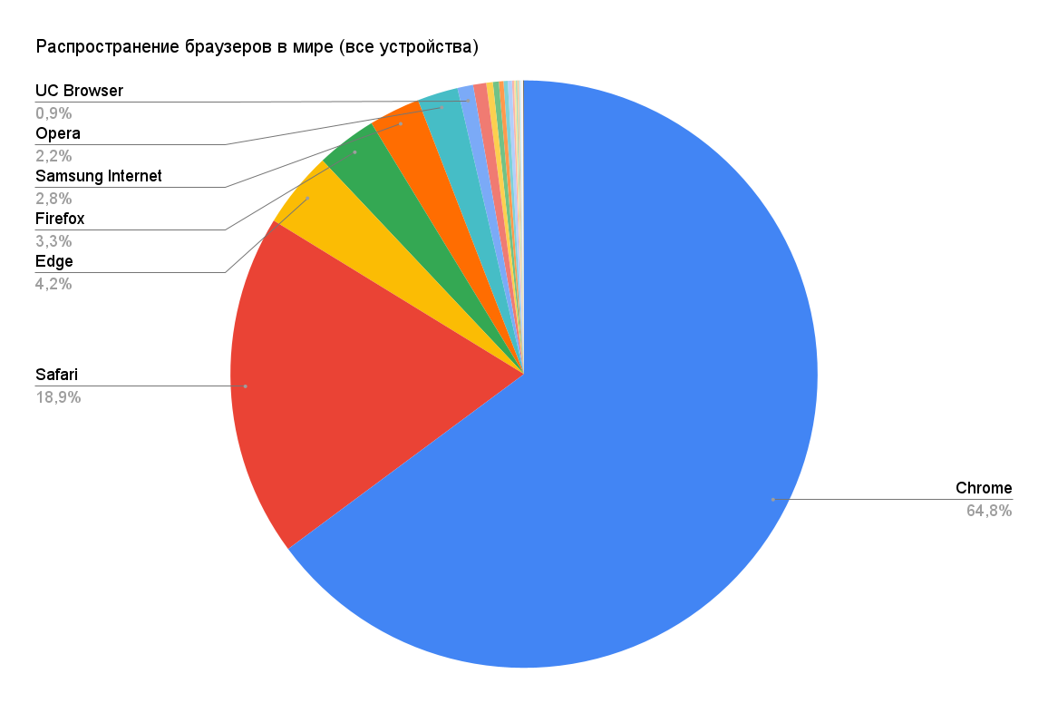 Использование браузеров. Статистика использования браузеров в мире. Сколько людей пользуются браузерами. Статистика по использованию мобильных устройств.