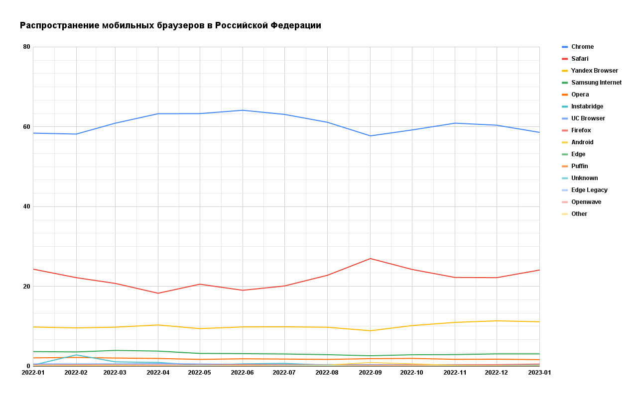 Статистика использования мобильных и веб-браузеров | WADLINE