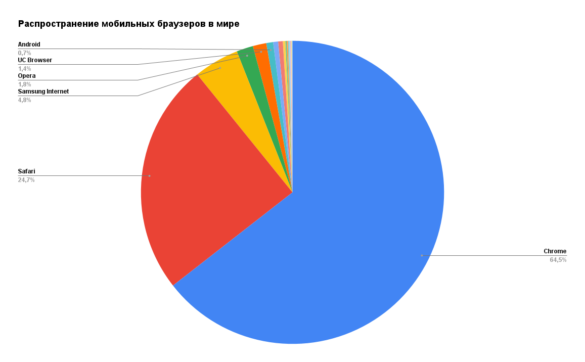 Статистика использования мобильных и веб-браузеров | WADLINE