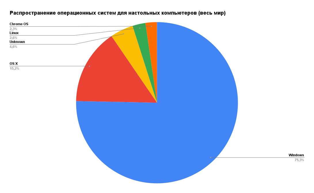 Использование браузеров. Распространение ОС. Статистика использования операционных систем. Статистика использования театральных сайтов.