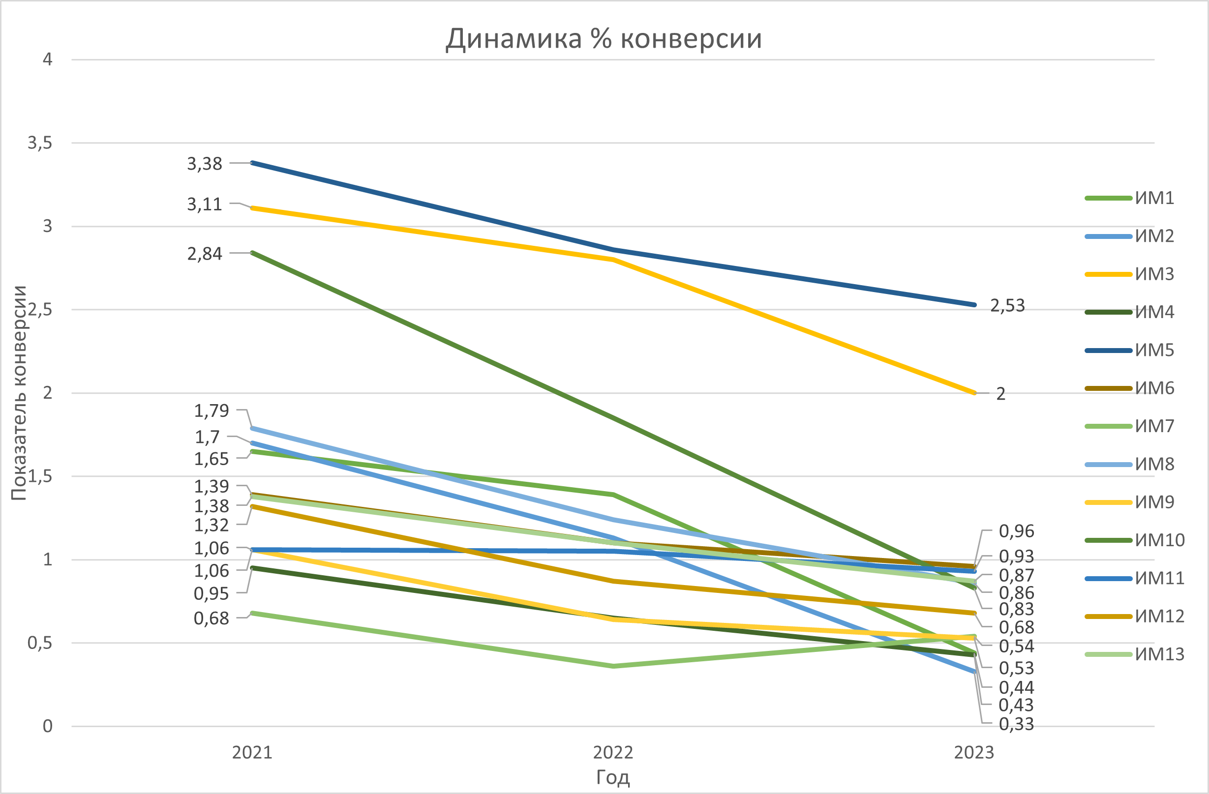 Снижение конверсии. Нормальный показатель конверсии.